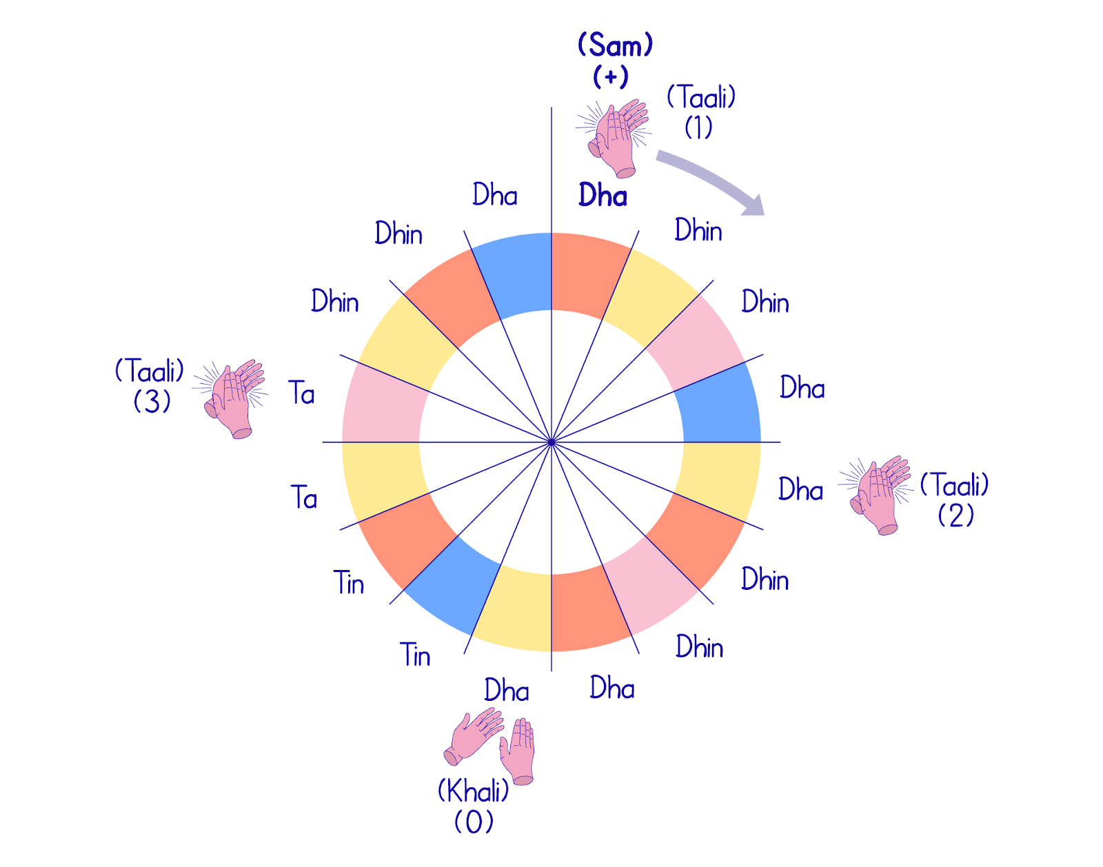 Diagram of 16 beat cycle